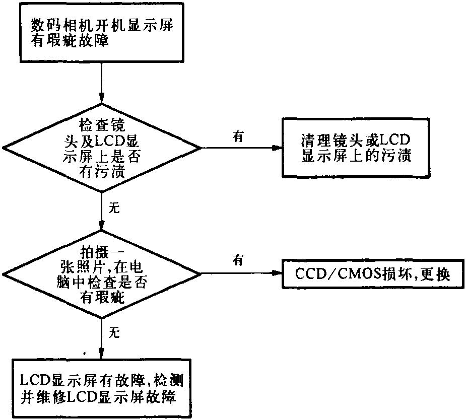 二、數(shù)碼相機的常見故障檢修